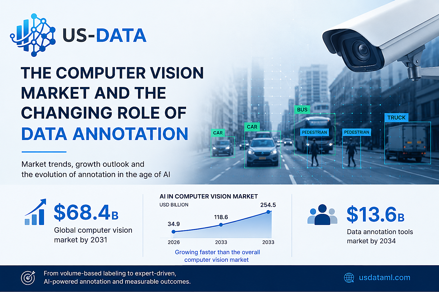 The Computer Vision Market and the Changing Role of Data Annotation