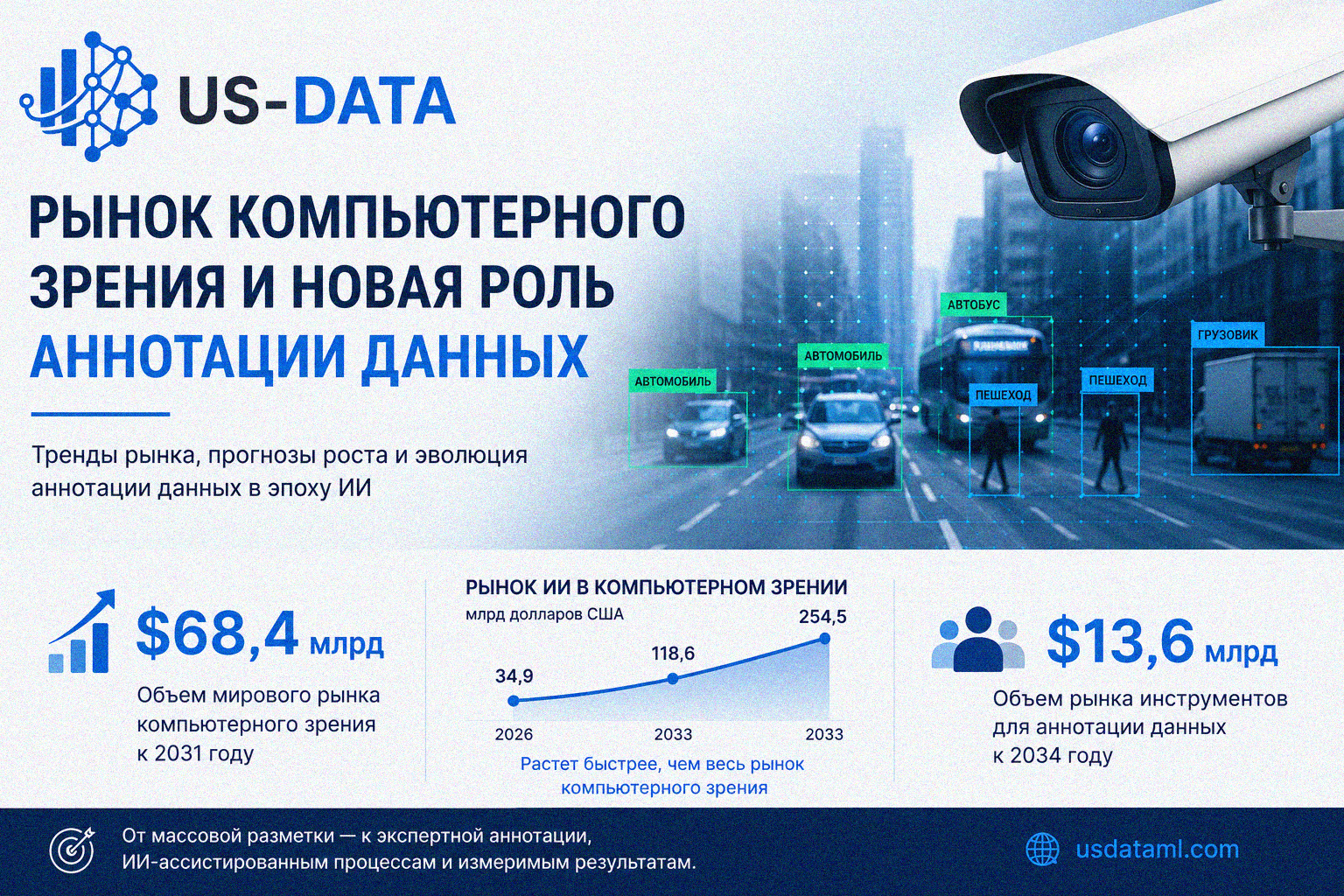 Как меняется рынок компьютерного зрения и почему растет значение разметки данных