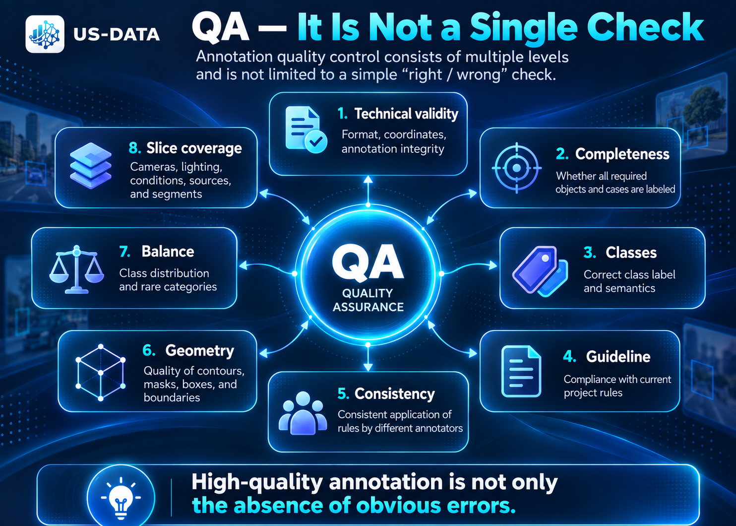 标注 QA 不是单一检查：它包括技术有效性、完整性、类别、指南遵循、一致性、几何、平衡、切片覆盖和黄金集。