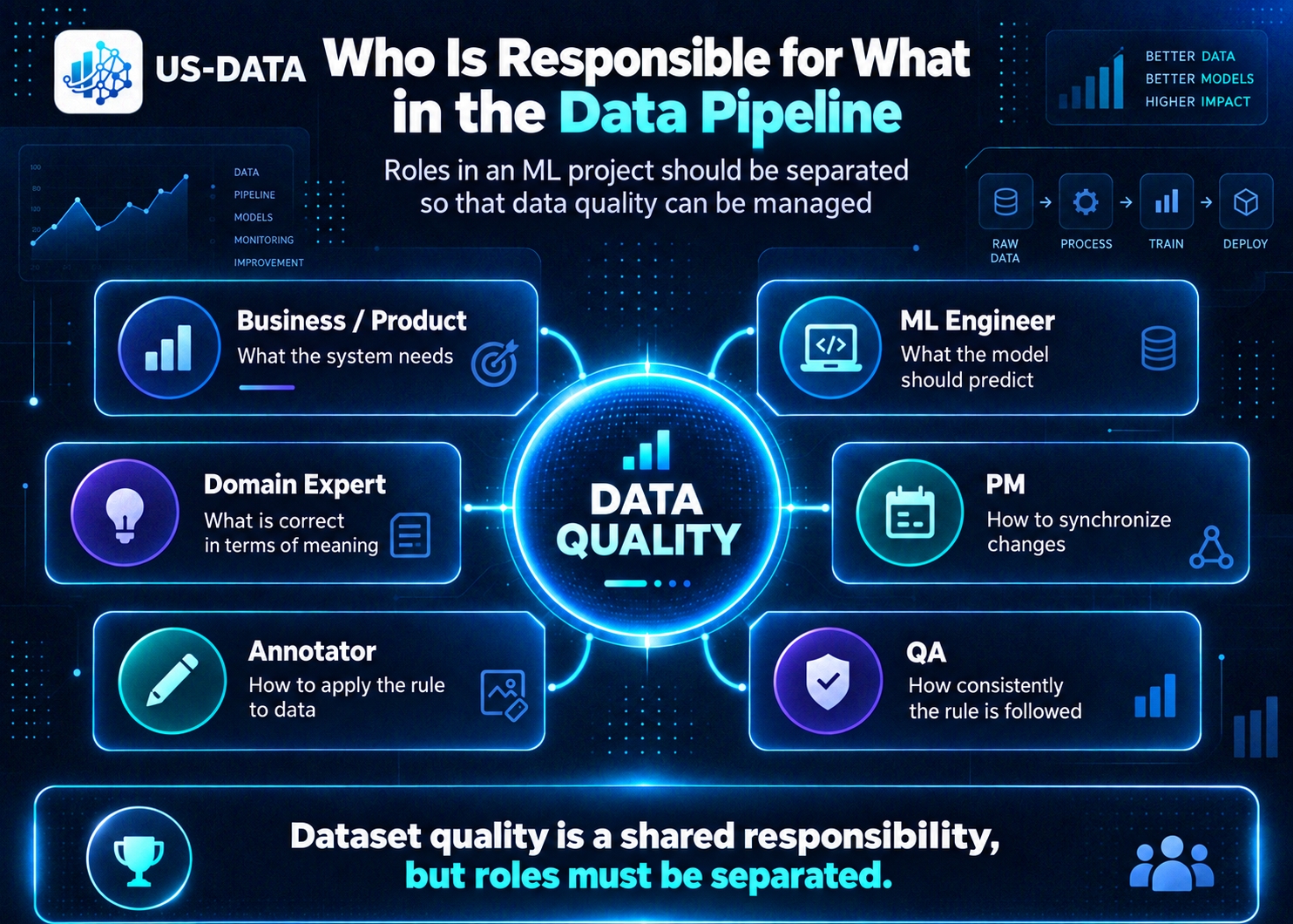 ataset quality is a shared responsibility, but the roles must be separated across Business/Product, ML Engineering, Domain Expertise, PM, Annotation, and QA.