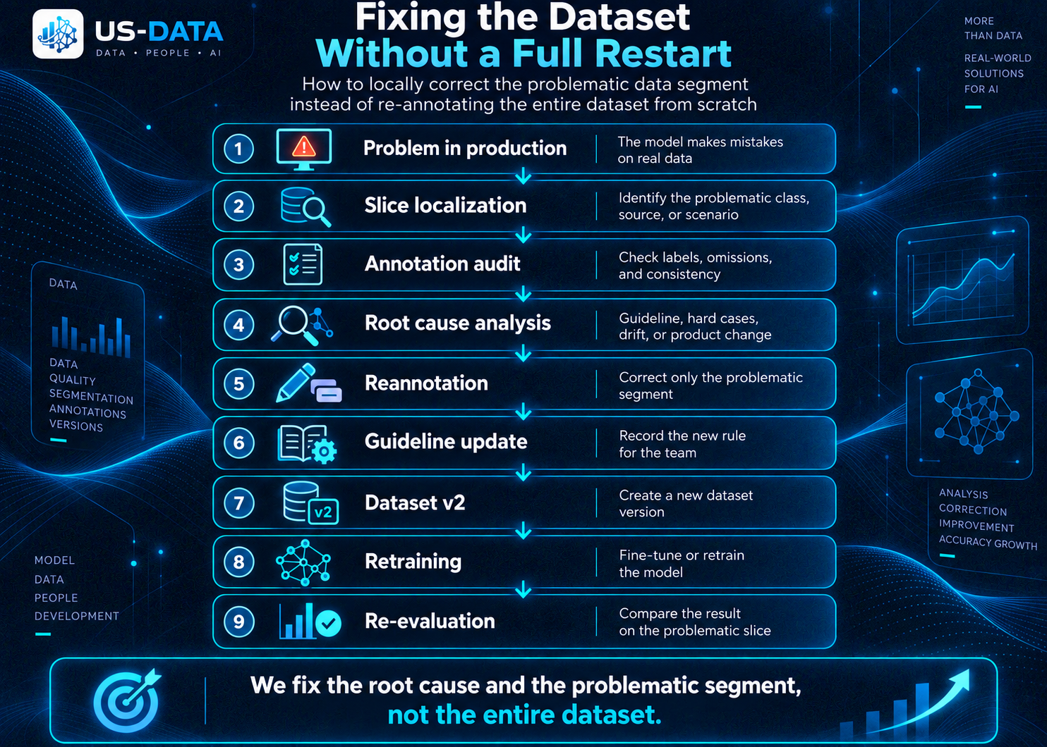 A targeted dataset-correction workflow: localize the problematic slice, audit annotations, fix the cause, release a new version, retrain, and re-evaluate.