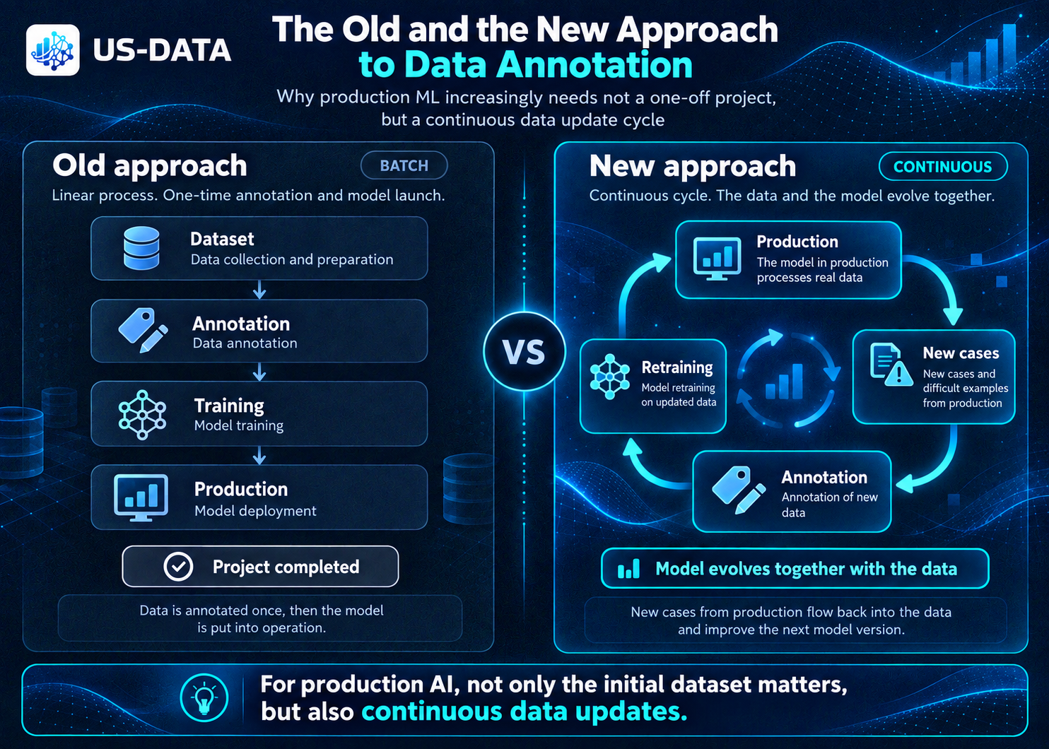 A one-off batch process versus a continuous production loop in which new cases return to annotation and retraining.