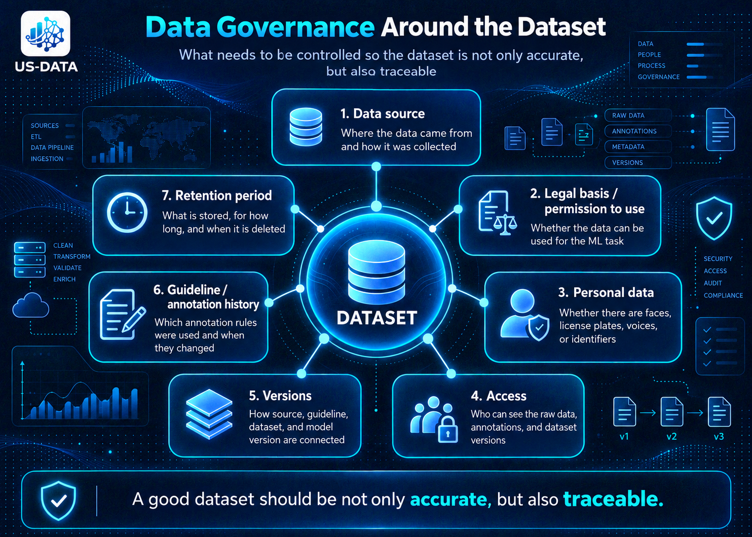 A practical data-governance framework around the dataset: source, legal basis, personal data, access, versions, annotation history, and retention.