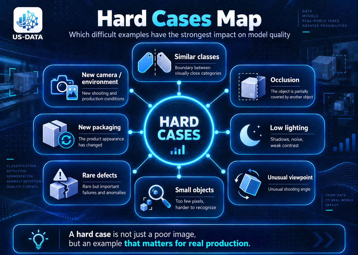 A hard-case map: similar classes, occlusion, low lighting, unusual viewpoints, small objects, rare defects, new packaging, and new camera/environment.
